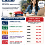 **Alt Text:** Korean language course in Pune poster showing TOPIK course levels, Korean language course fees in Pune, online classes, and free demo class details with Korean-themed visuals and student learning illustration.