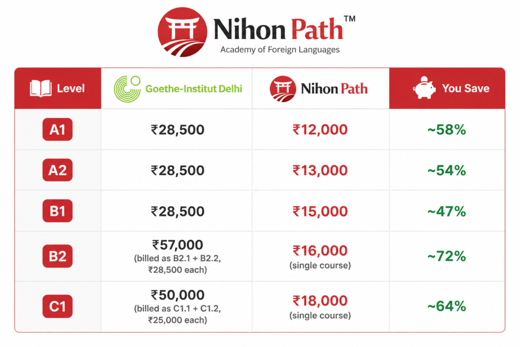 alt="German A1 to C1 course fees comparison Delhi - Nihon Path vs Goethe Institut"