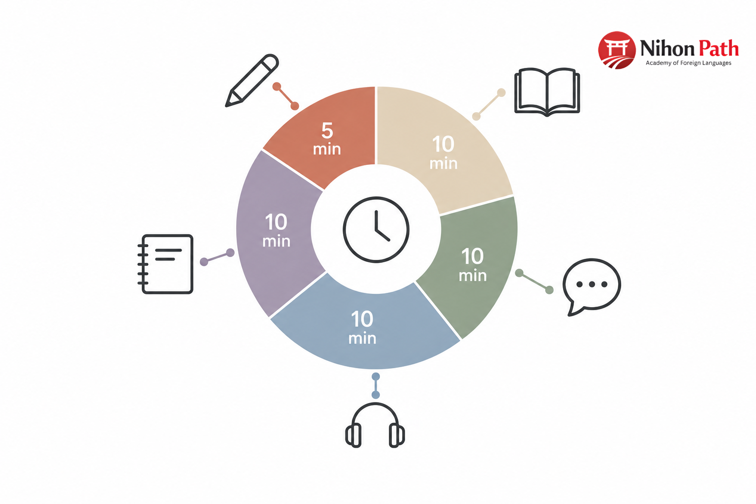45-minute Japanese study plan for beginners: 10 minutes each for characters, vocabulary, grammar and listening, plus 5 minutes of speaking or writing By nihon path 